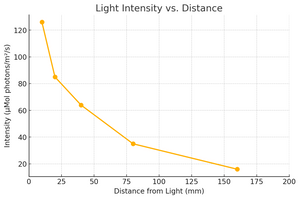 Benchtop Algae Light