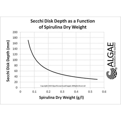 Algae Research Supply: Algae Culture Kit for Arthrospira platensis (spirulina)
